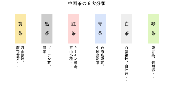 中国茶の6大分類